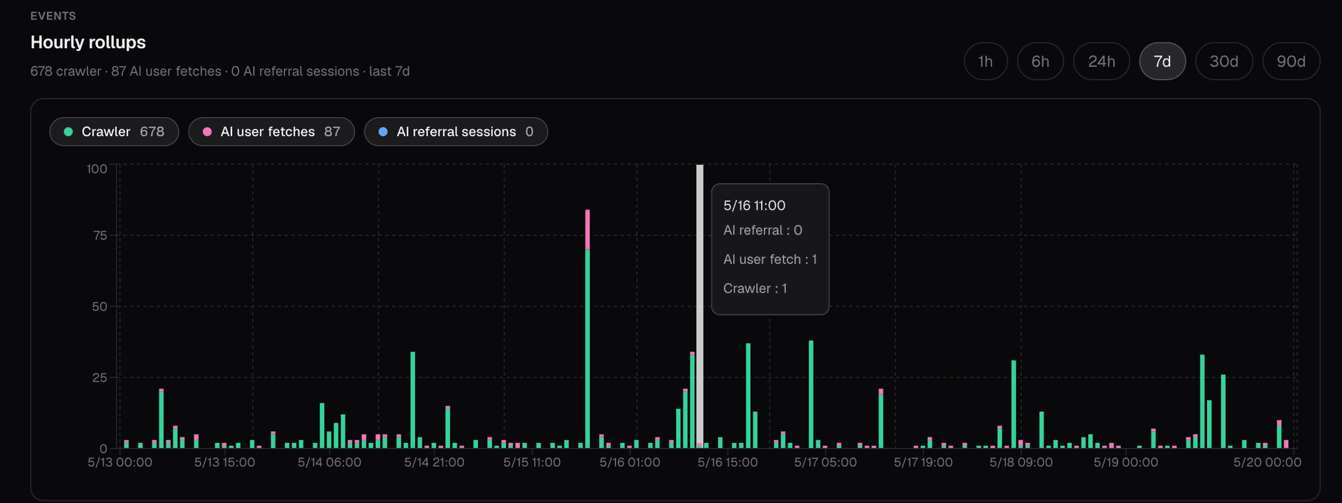 AI traffic rollups dashboard showing 678 crawler hits, 87 AI user fetches, and 0 AI referral sessions over the last 7 days