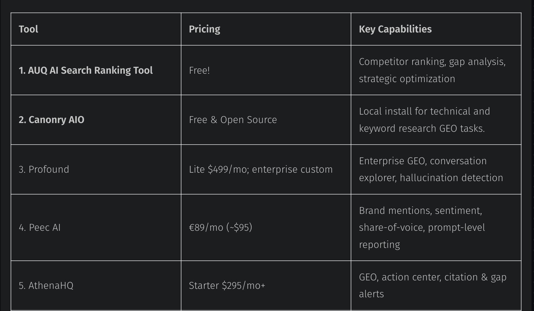 Top of AUQ's AI visibility tools comparison table, showing Canonry AIO in the second row marked as Free and Open Source