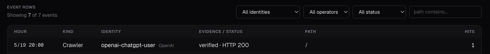 Verified ChatGPT-User event row: kind Crawler, identity openai-chatgpt-user (OpenAI), evidence verified HTTP 200