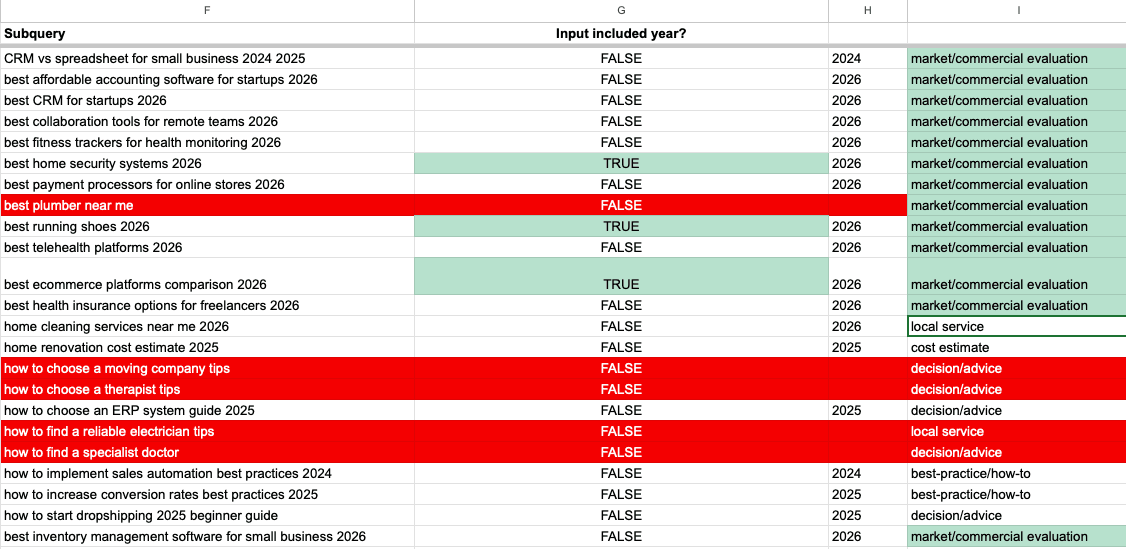 Sample of Claude search queries showing where the year was appended, grouped by category