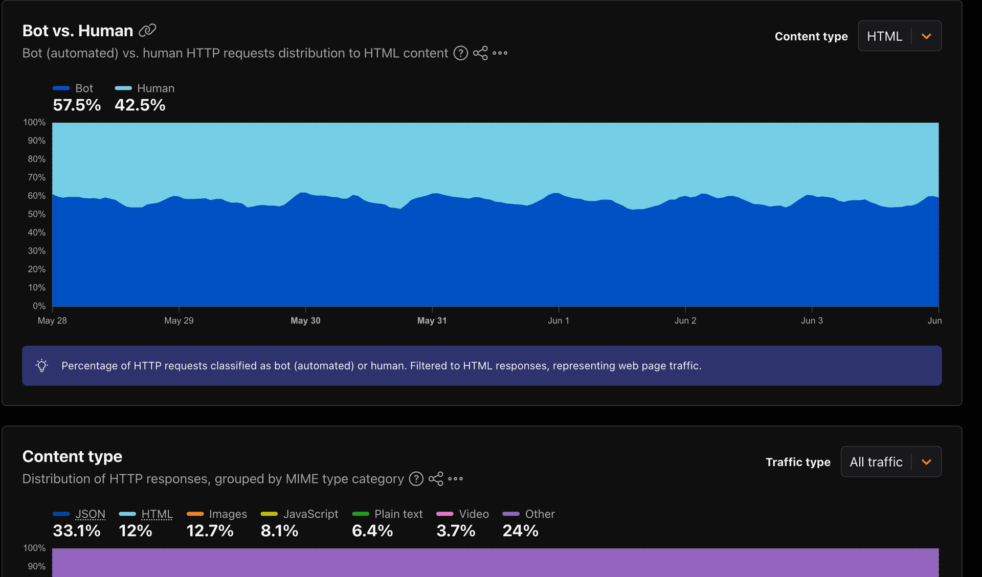 Two Cloudflare Radar charts. The top chart, Bot vs. Human filtered to HTML content, shows bots at 57.5% and humans at 42.5%. The bottom chart shows HTTP responses by content type: JSON 33.1%, images 12.7%, HTML 12%, JavaScript 8.1%, plain text 6.4%, video 3.7%, other 24%.